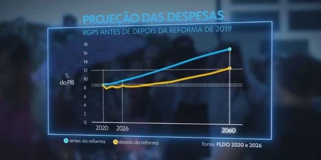 especialistas-defendem-nova-reforma-da-previdencia-e-apresentam-como-referencia-pontos-que-ficaram-de-fora-das-regras-aprovadas-em-2019